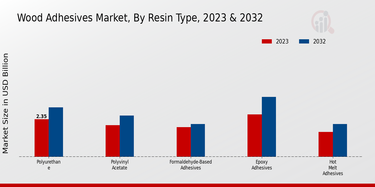 Wood Adhesives Market Resin Type Insights