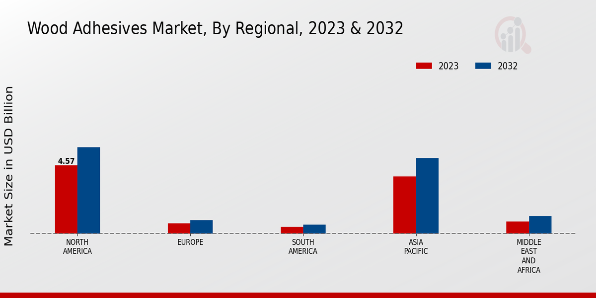 Wood Adhesives Market Regional Insights