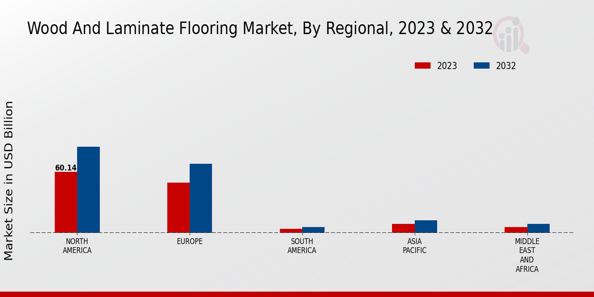 Wood And Laminate Flooring Market Regional Insights