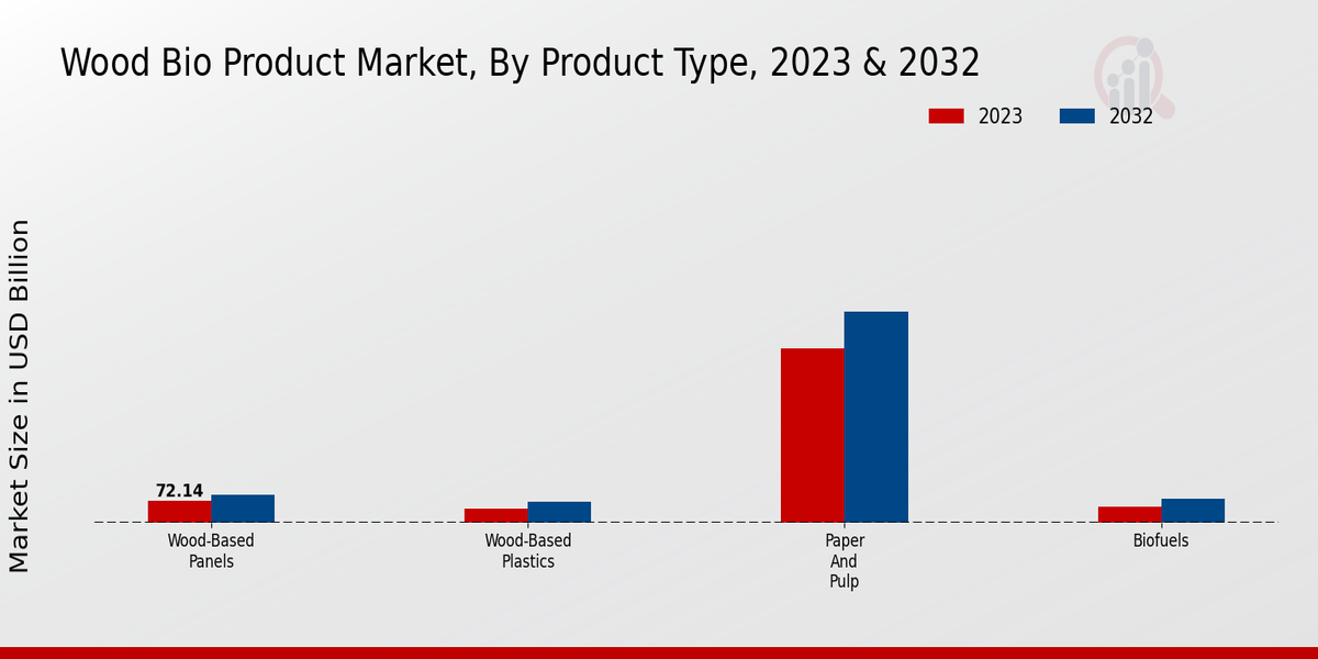 Wood Bio Product Market Product Type Insights