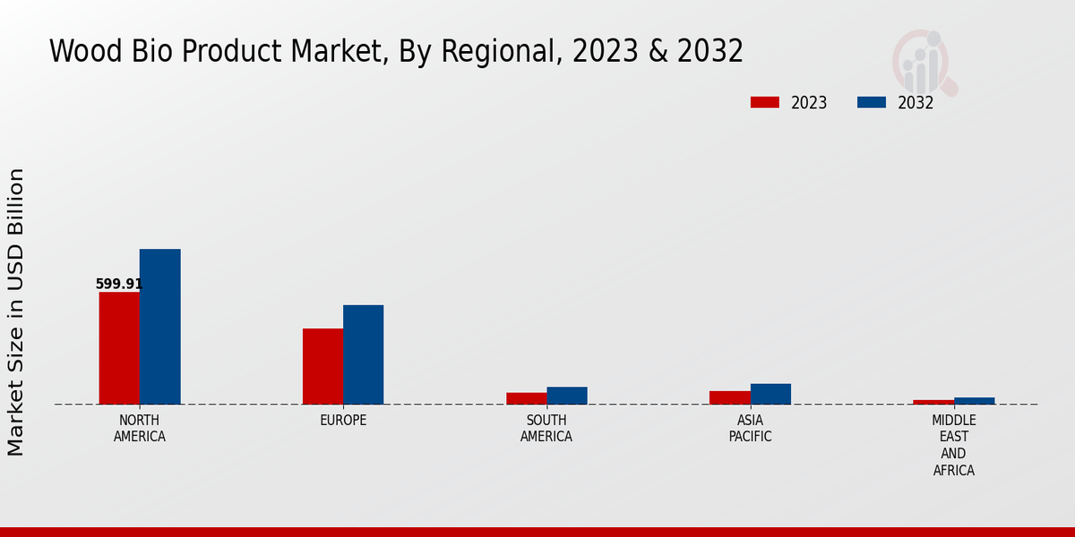 Wood Bio Product Market Regional Insights