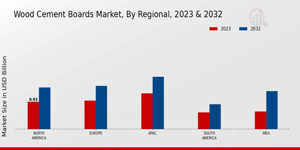 Wood Cement Boards Market Regional Insights  