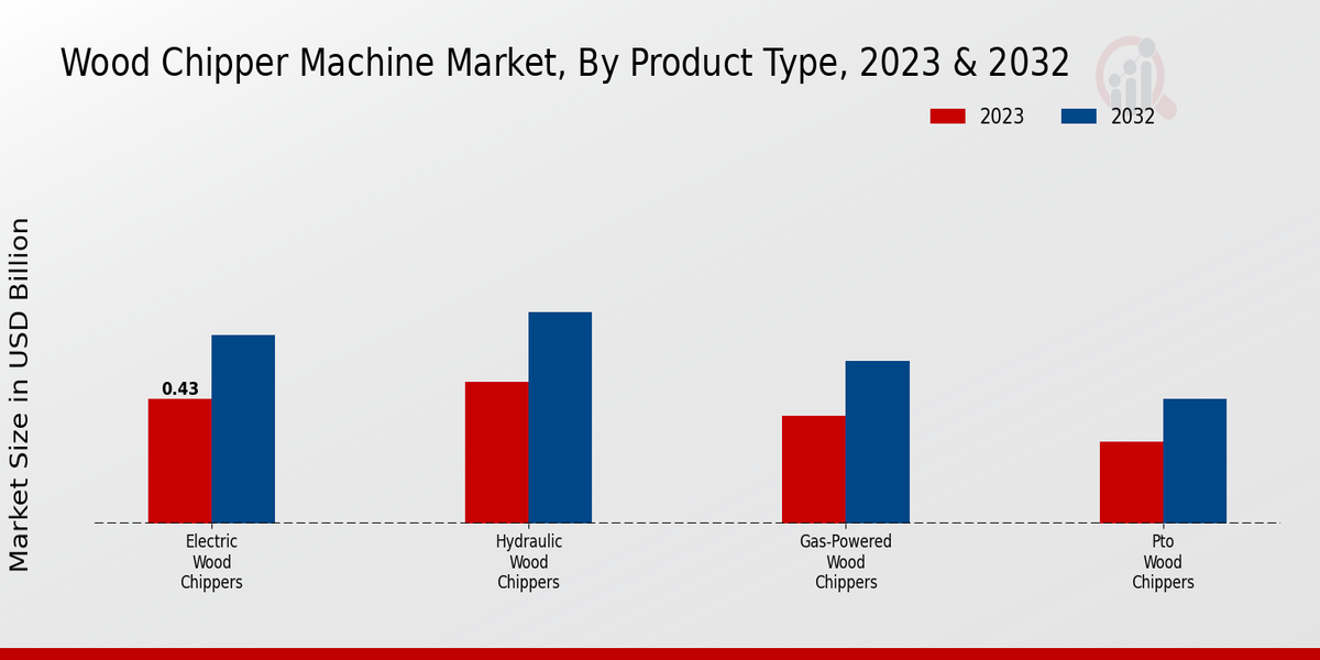 Wood Chipper Machine Market Product Type Insights