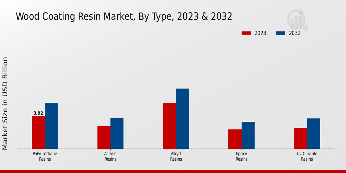 Wood Coating Resin Market Type Insights