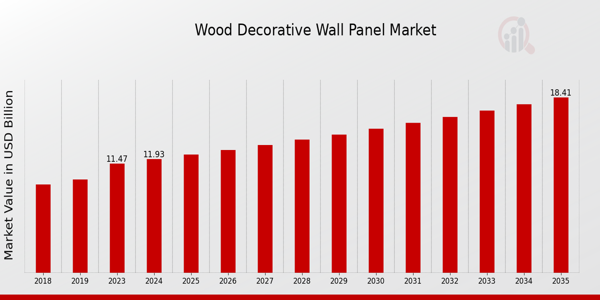 Wood Decorative Wall Panel Market size