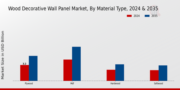 Wood Decorative Wall Panel Market Segment