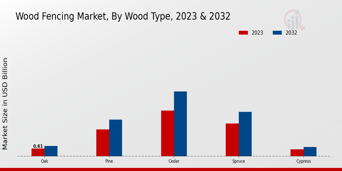 Wood Fencing Market Wood Type Insights