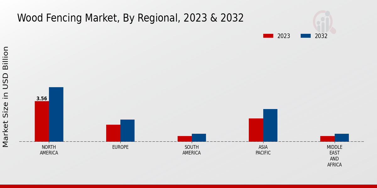 Wood Fencing Market Regional Insights