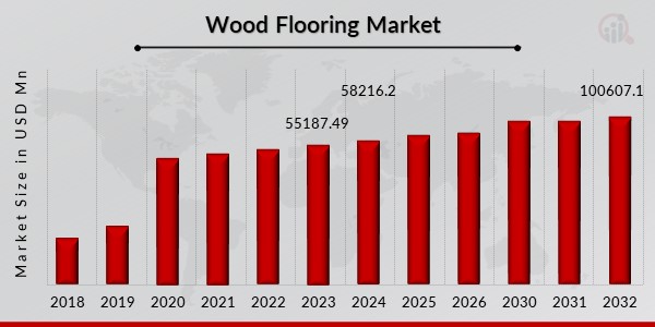 Wood Flooring Market Overview