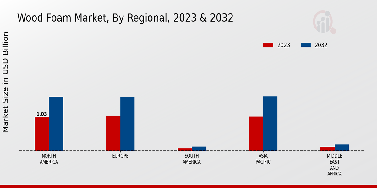 Wood Foam Market Regional