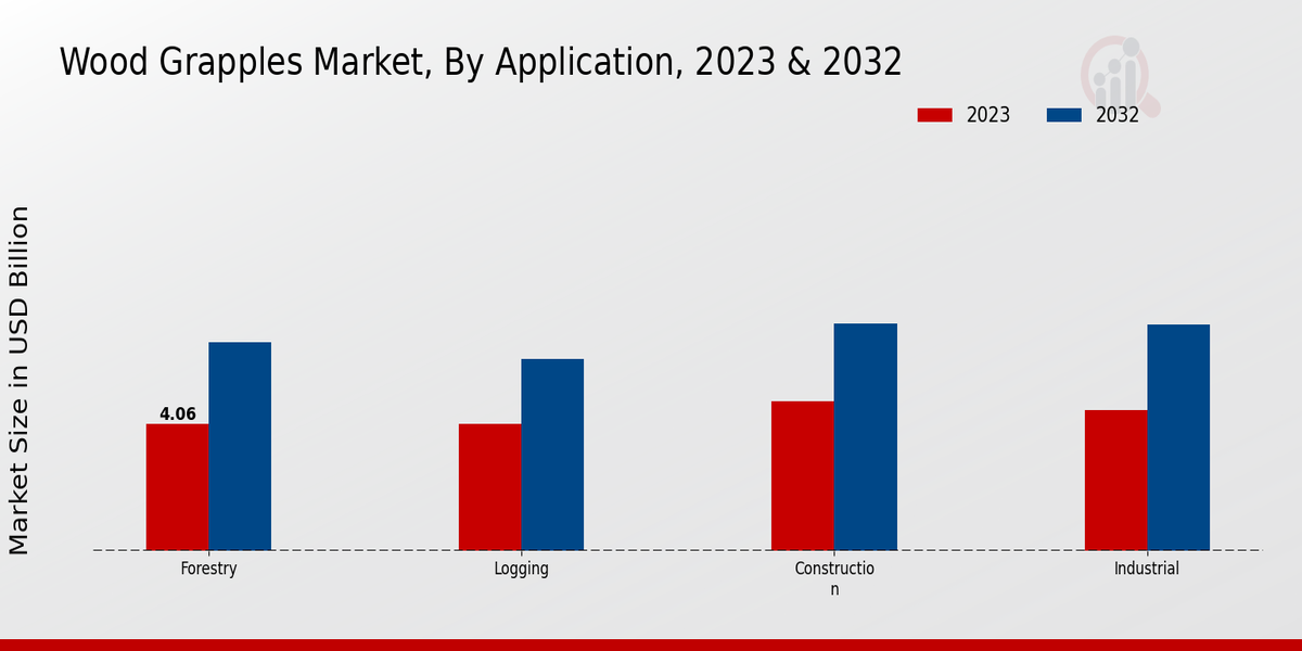 Wood Grapples Market Application