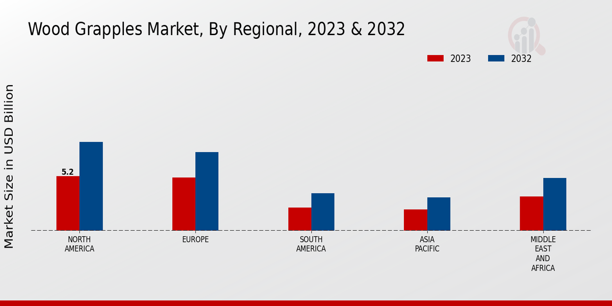 Wood Grapples Market Regional