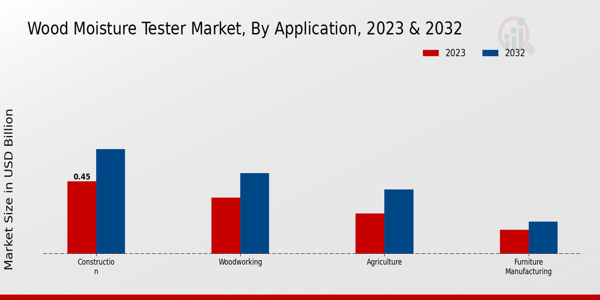 Wood Moisture Tester Market By Application