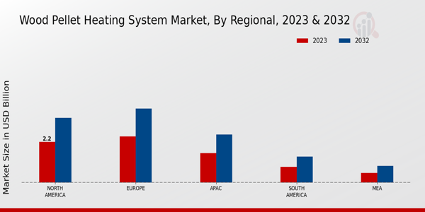 Wood Pellet Heating System Market By Regional