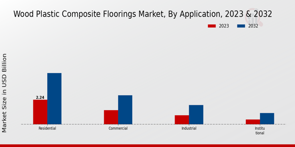 Wood Plastic Composite Floorings Market Application Insights  