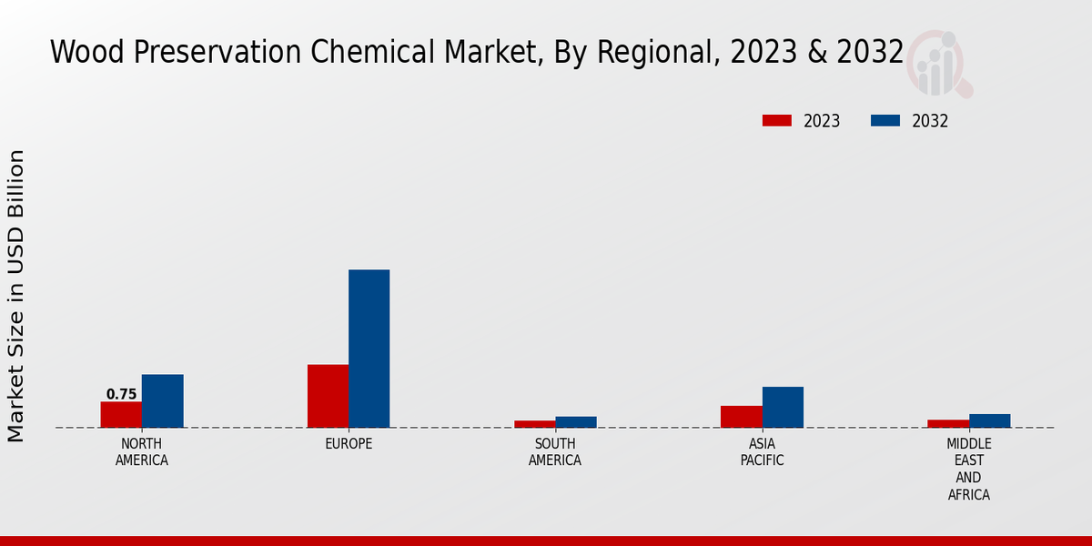 Wood Preservation Chemical Market By Regional