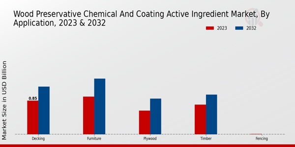 Wood Preservative Chemical and Coating Active Ingredient Market By Application