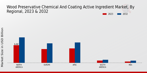 Wood Preservative Chemical and Coating Active Ingredient Market By Regional