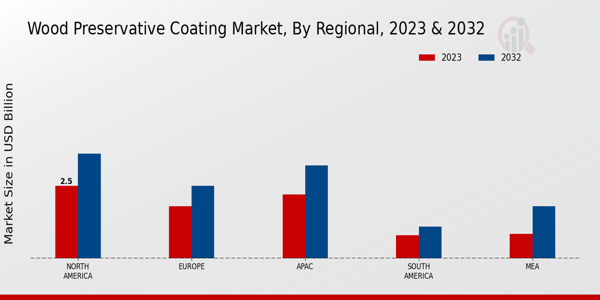 Wood Preservative Coating Market Regional Insights