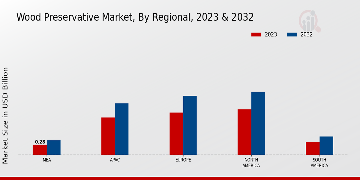 Wood Preservative Market Regional Insights