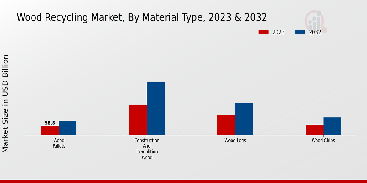 Wood Recycling Market Material Type Insights