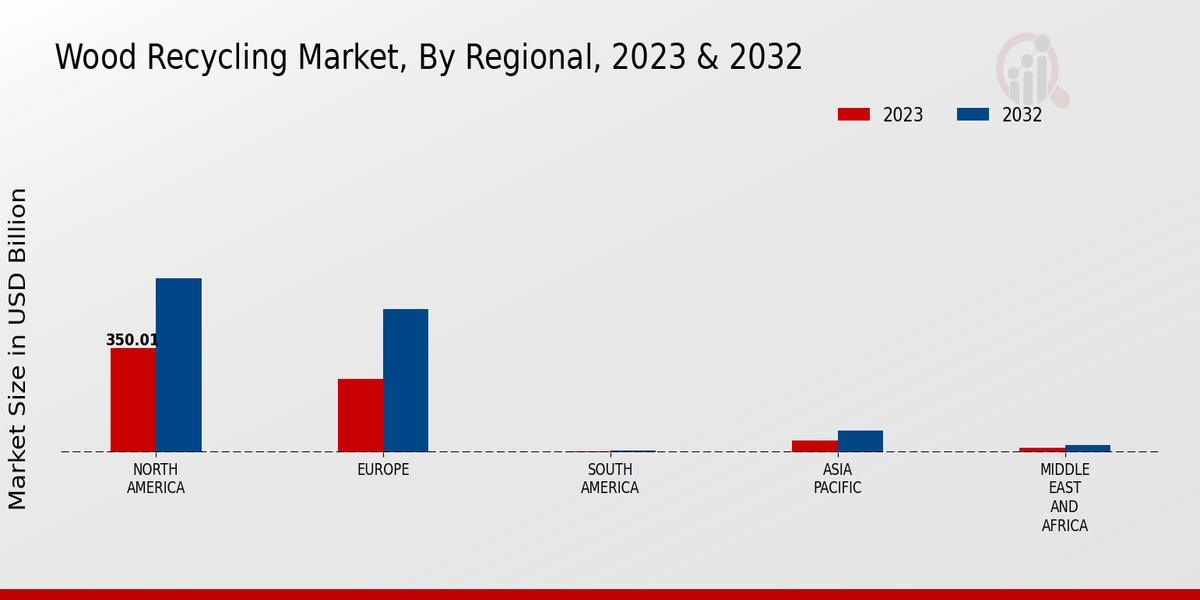 Wood Recycling Market Regional Insights