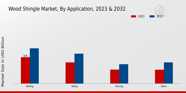 Wood Shingle Market Application Insights