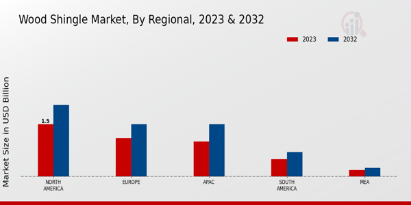 Wood Shingle Market Regional Insights