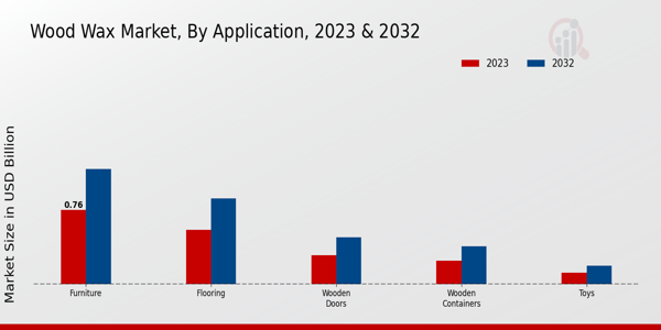 Wood Wax Market Application Insights  