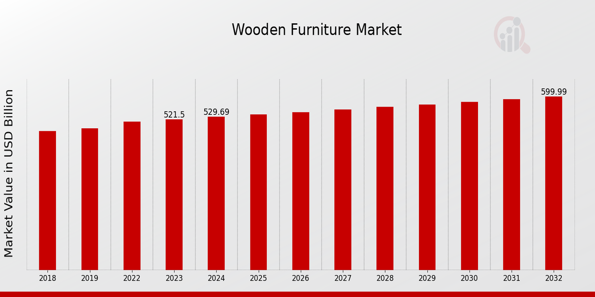 Global Wooden Furniture Market Overview