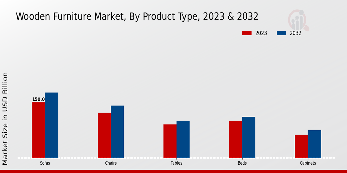 Wooden Furniture Market Product Type Insights   