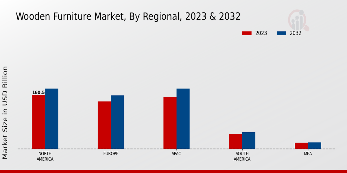 Wooden Furniture Market Regional Insights   