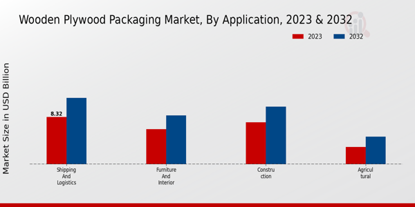 Wooden Plywood Packaging Market Application Insights