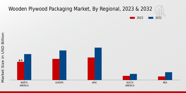 Wooden Plywood Packaging Market Regional Insights