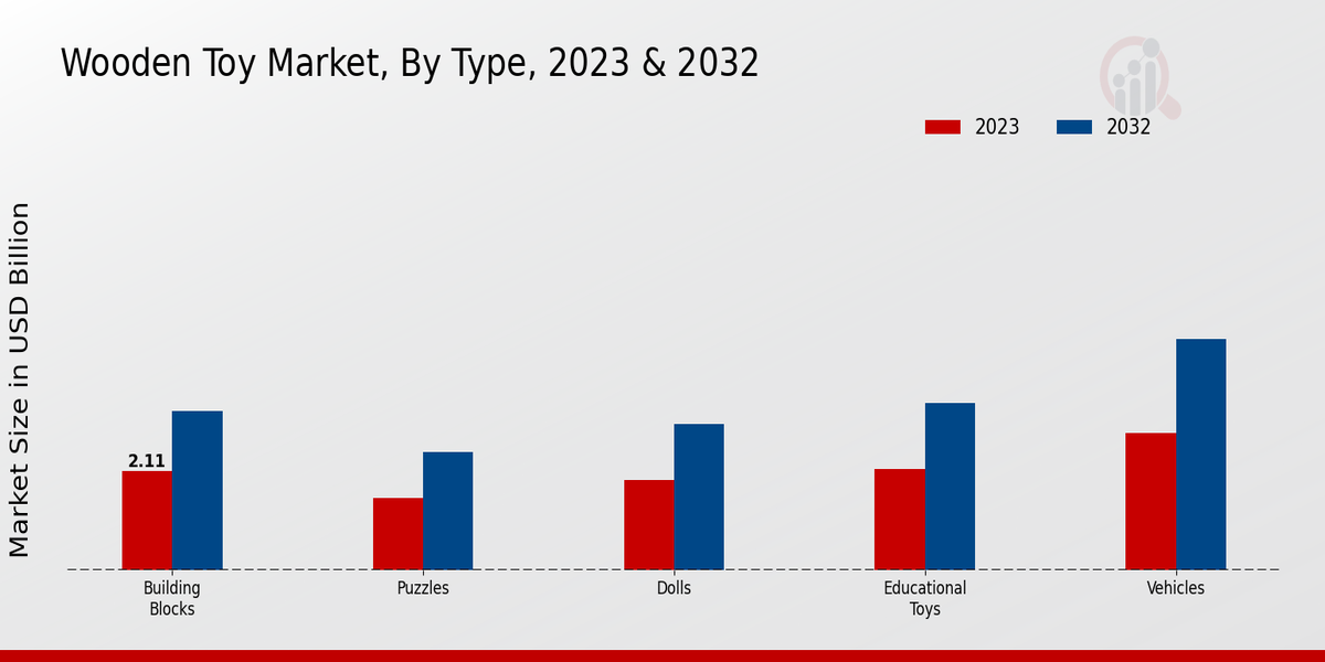 Wooden Toy Market Type Insights   