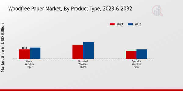 Woodfree Paper Market Product Type Insights