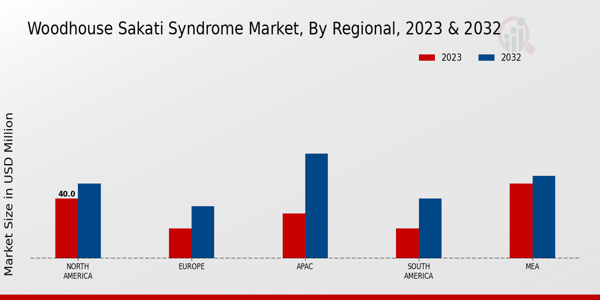 Woodhouse Sakati Syndrome Market Regional Insights  