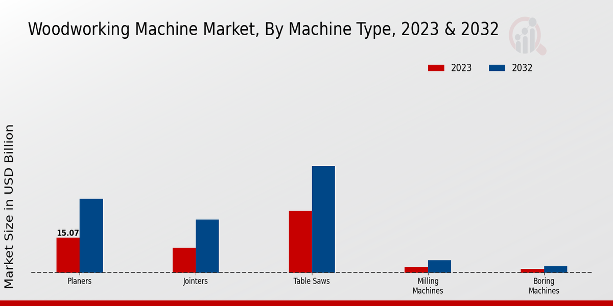 Woodworking Machine Market Machine Type Insights