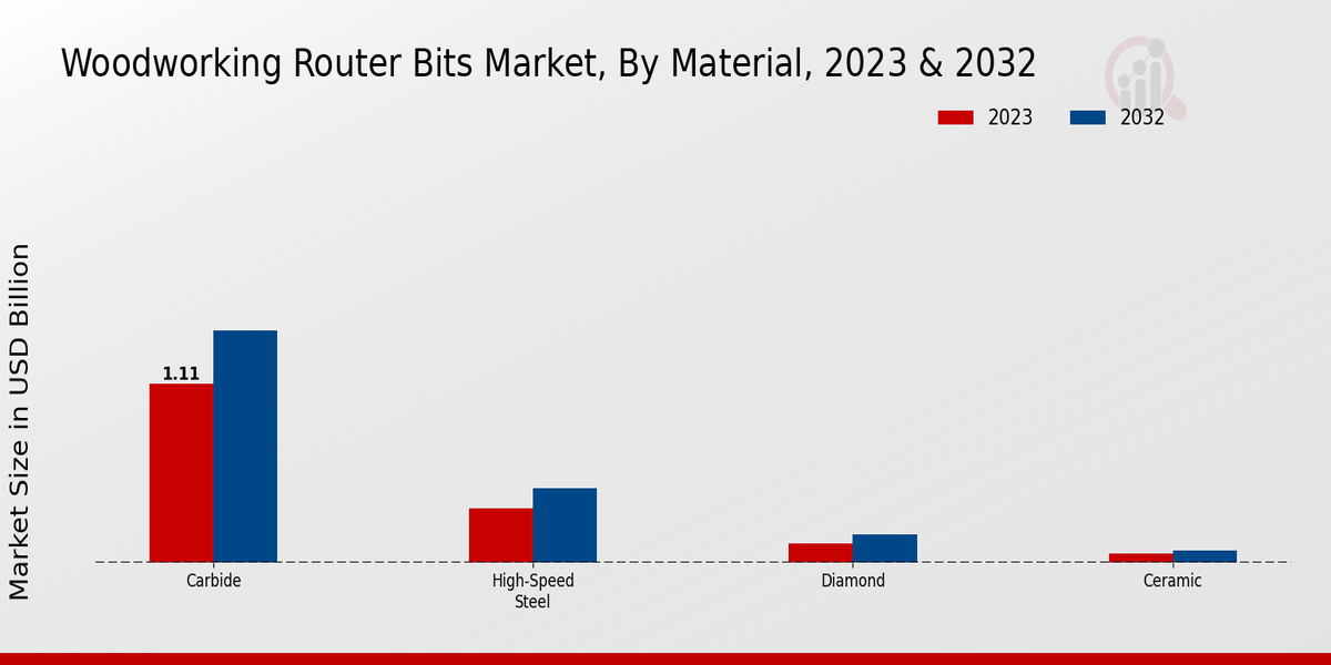 Woodworking Router Bits Market Material