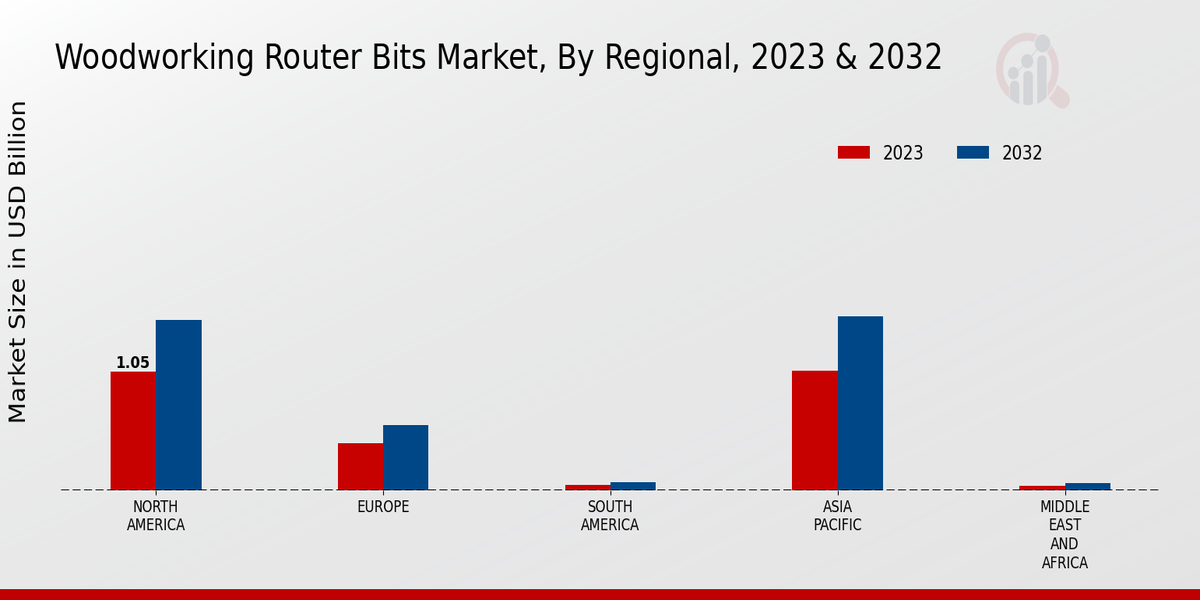 Woodworking Router Bits Market Regional