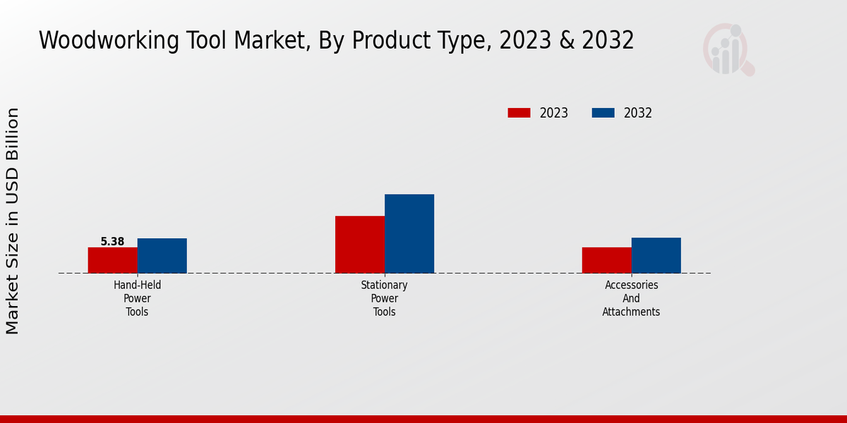 Woodworking Tool Market Product Type