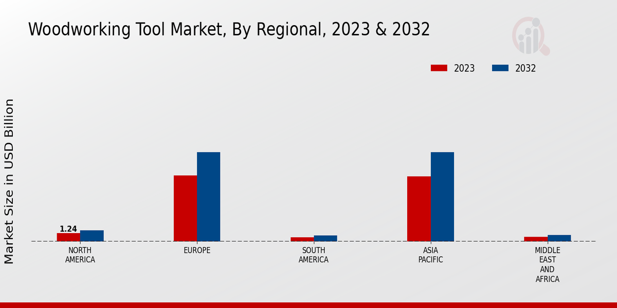 Woodworking Tool Market Regional