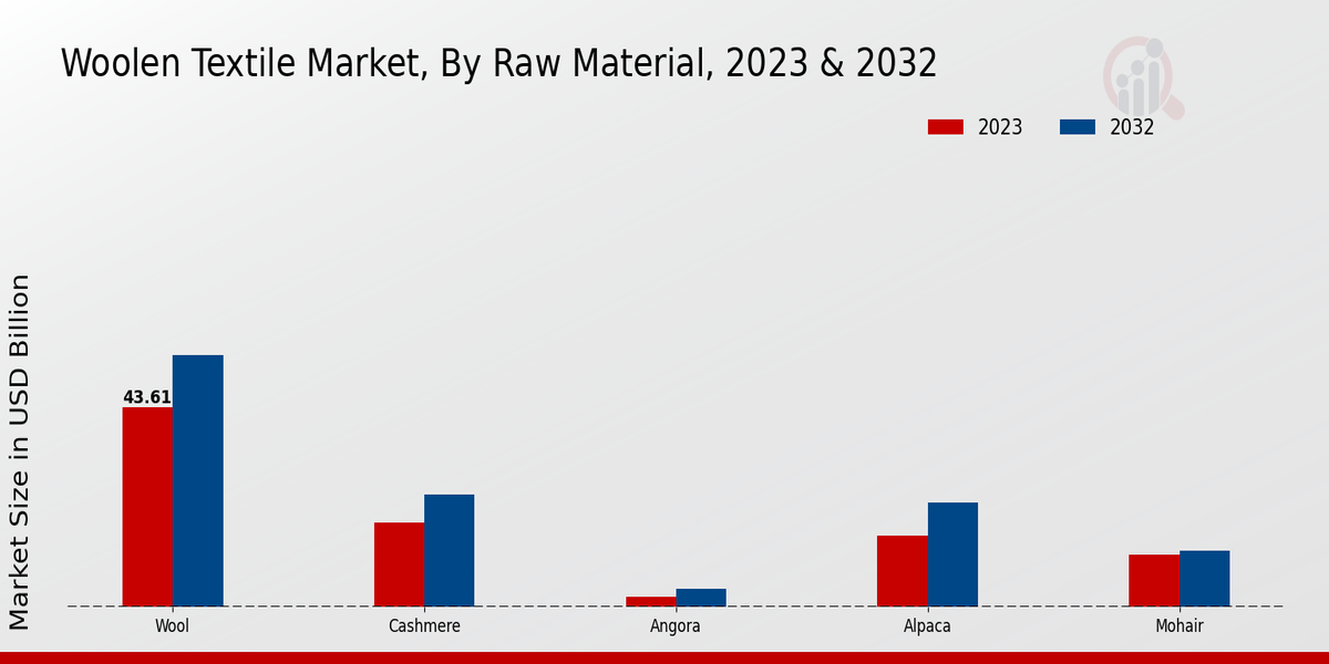 Woolen Textile Market Raw Material Insights  