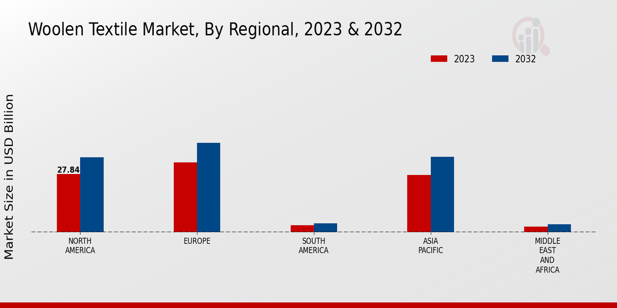 Woolen Textile Market Regional Insights  