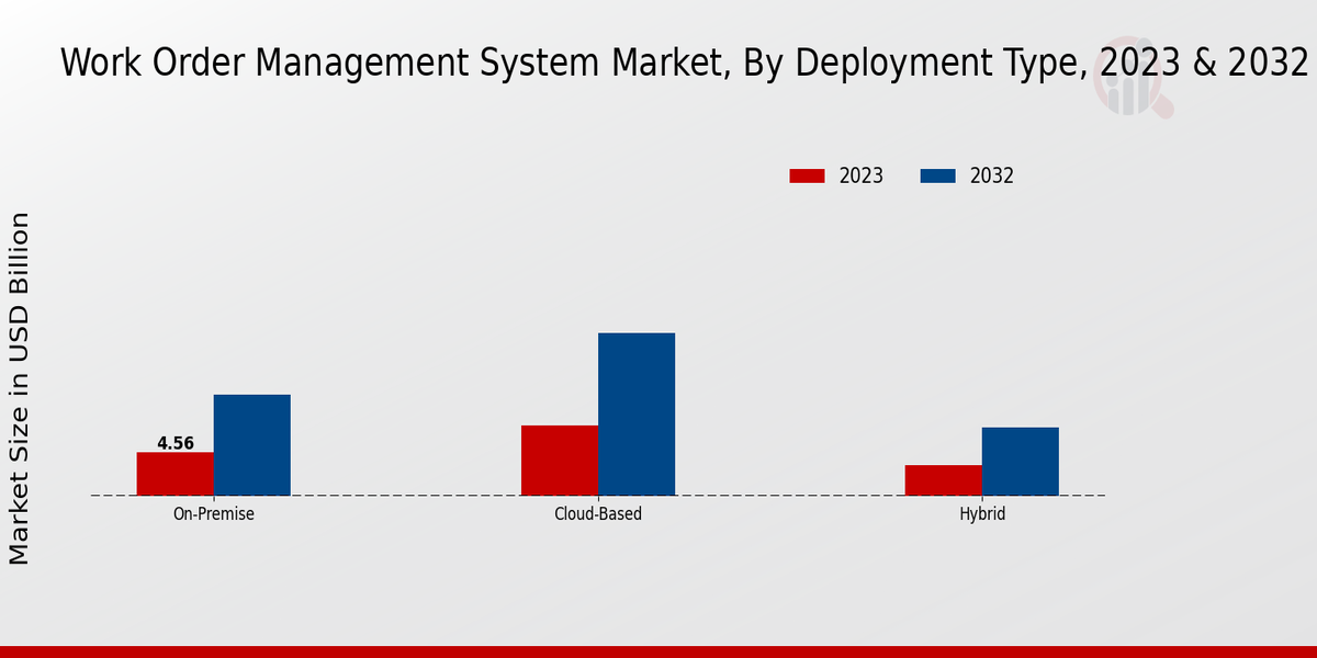 Work Order Management System Market Deployment Type Insights