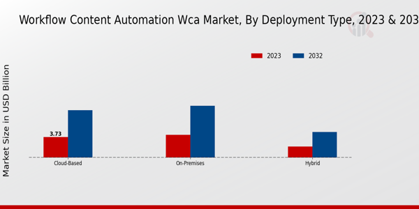 Workflow Content Automation WCA Market By Type