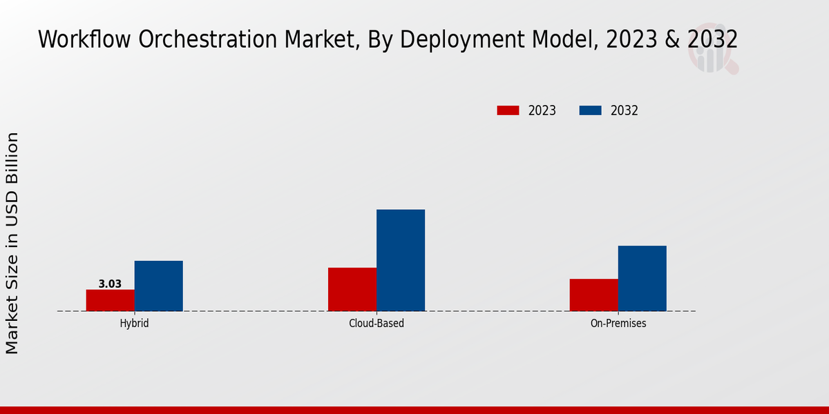 Workflow Orchestration Market Deployment Model Insights