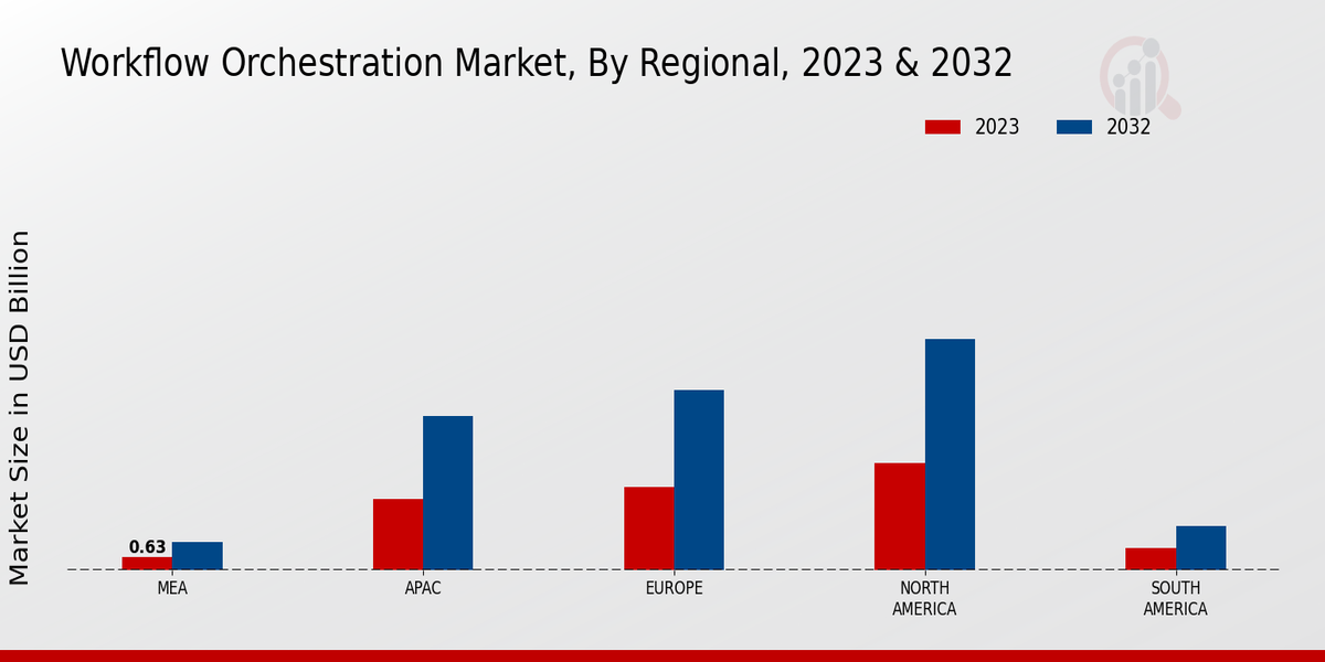 Workflow Orchestration Market Regional Insights