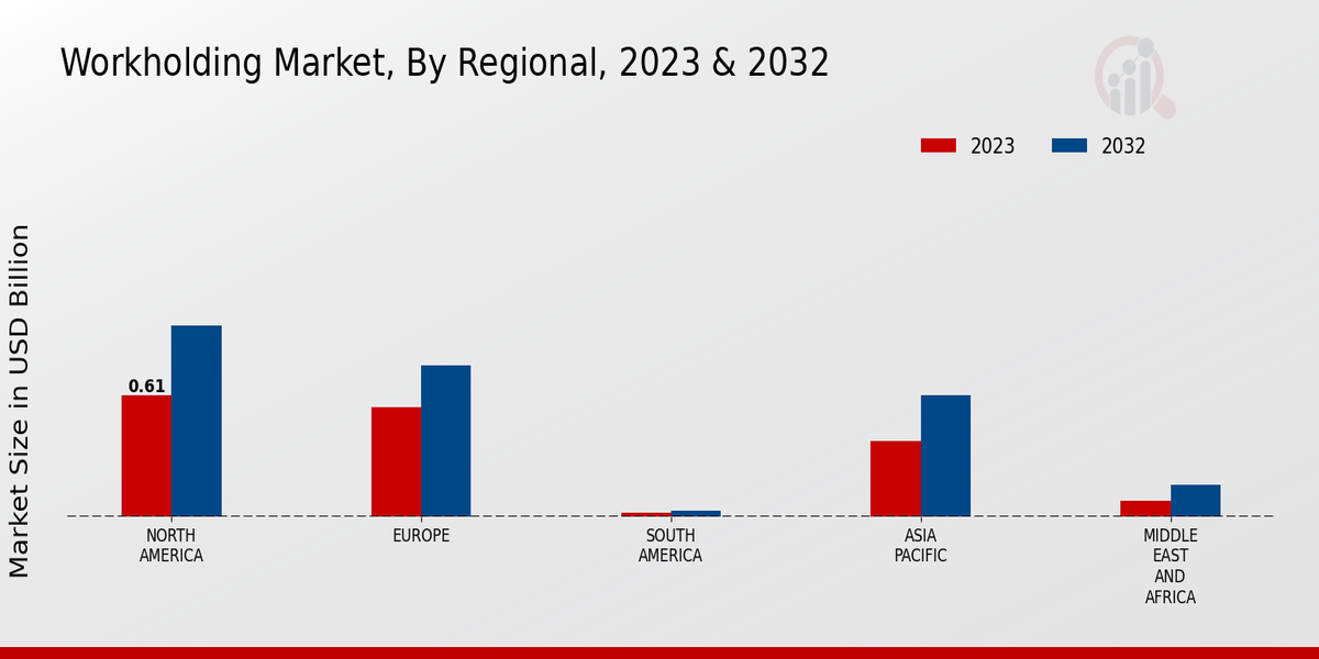 Workholding Market Regional