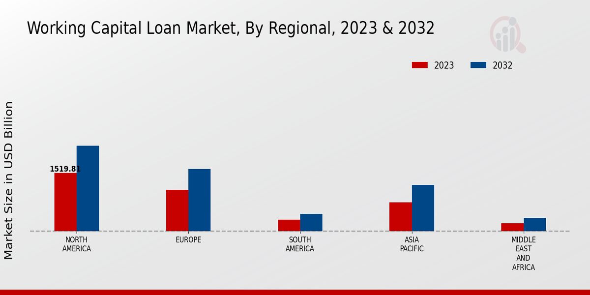 Working Capital Loan Market Regional Insights